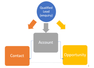 Lead qualification process in Dynamics 365