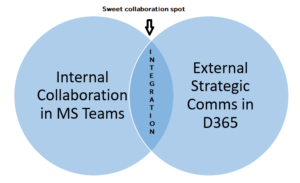 Venn diagram showing sweet spot in Teams and D365 integration
