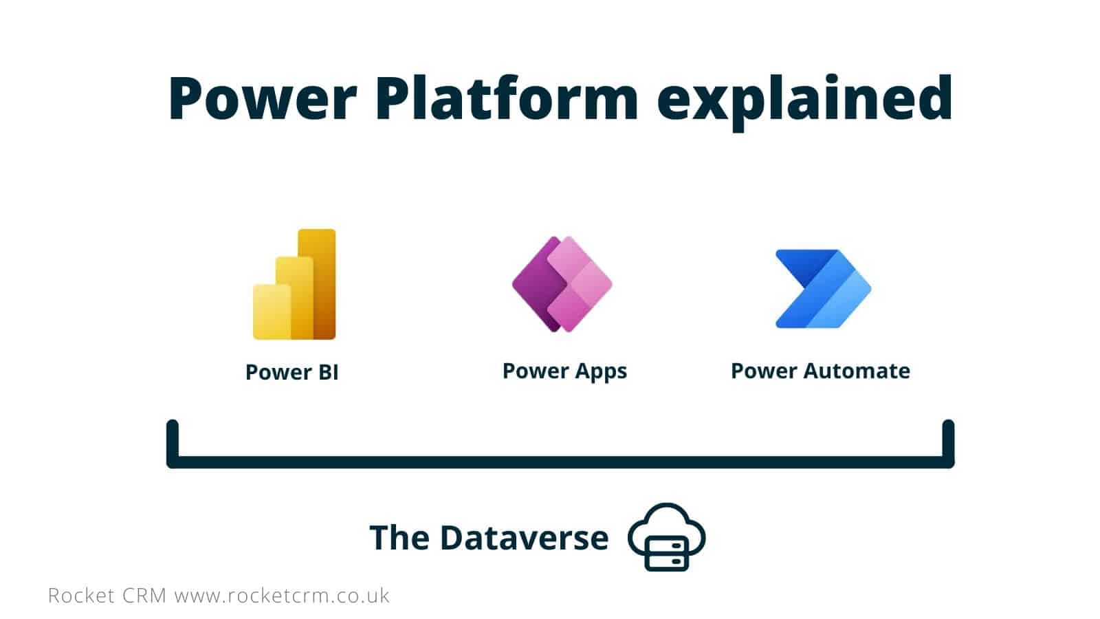 Power Platform explained, Power BI, Power Apps and Power Automate logos