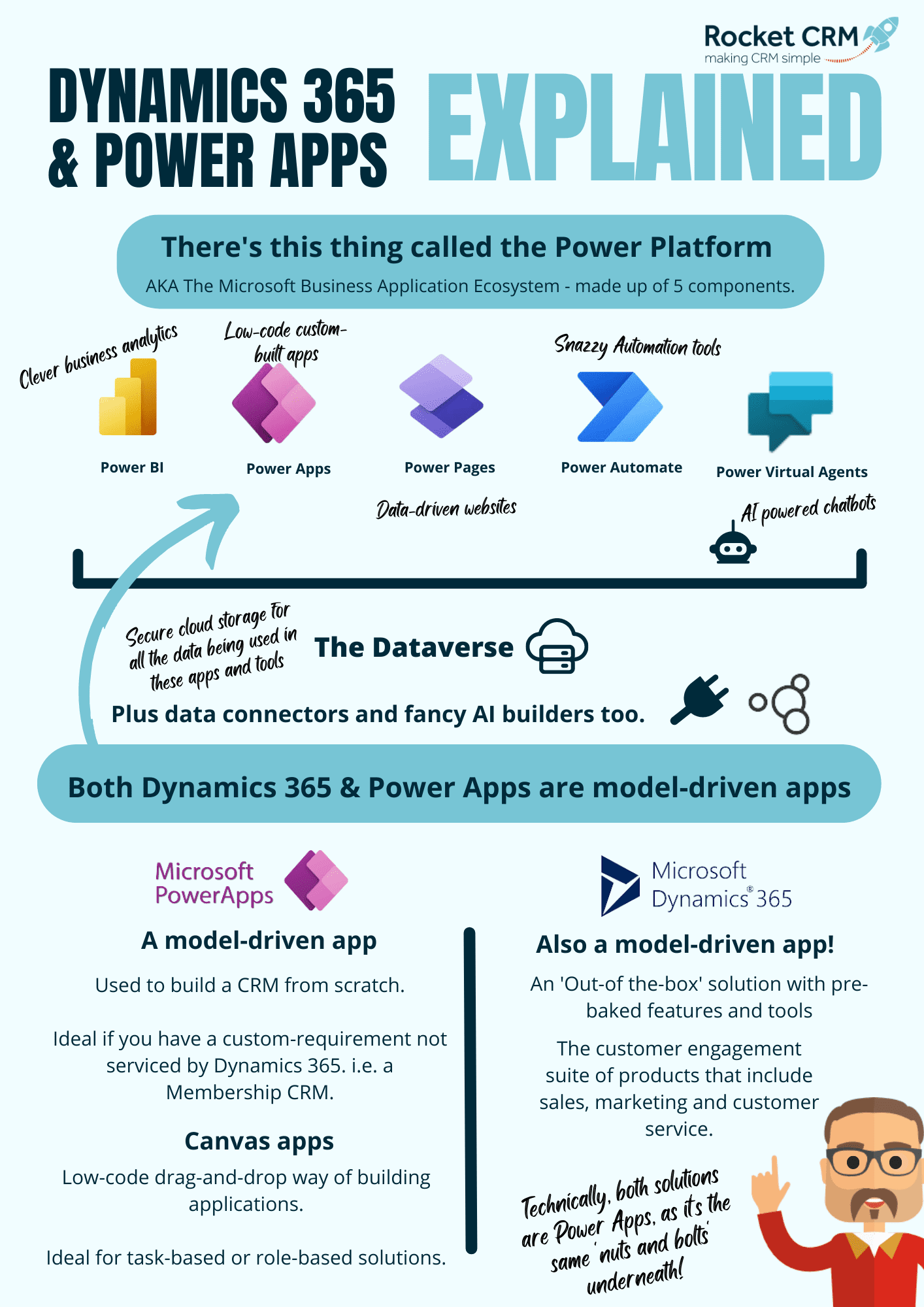 Dynamics 365 and Power Apps explained infographic showing both products in relation to the Power Platform frojm Microsoft.
